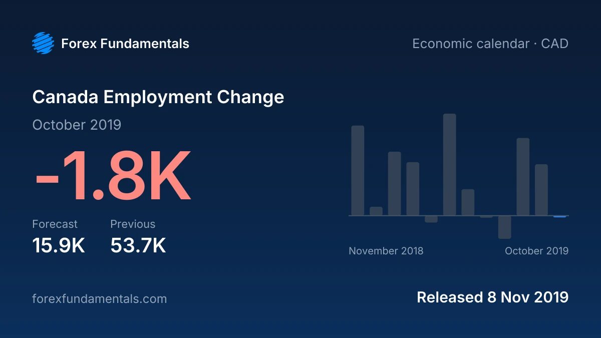 Canada Employment Change 8 November 2019: -1.8K for October 2019 against a 15.9K forecast, with the last 12 releases
