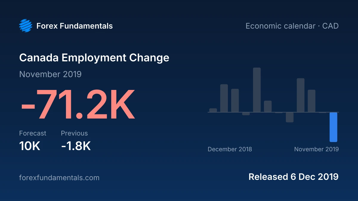 Canada Employment Change 6 December 2019: -71.2K for November 2019 against a 10K forecast, with the last 12 releases