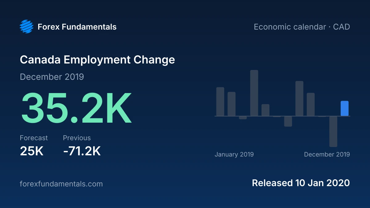 Canada Employment Change 10 January 2020: 35.2K for December 2019 against a 25K forecast, with the last 12 releases