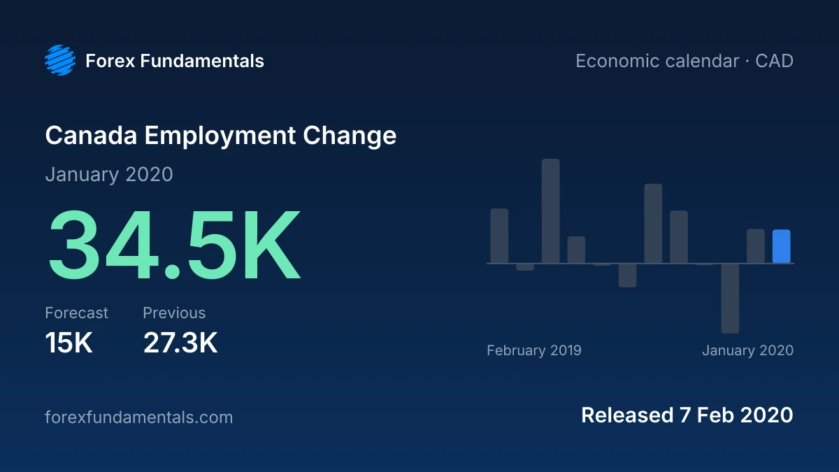 Canada Employment Change 7 February 2020: 34.5K for January 2020 against a 15K forecast, with the last 12 releases