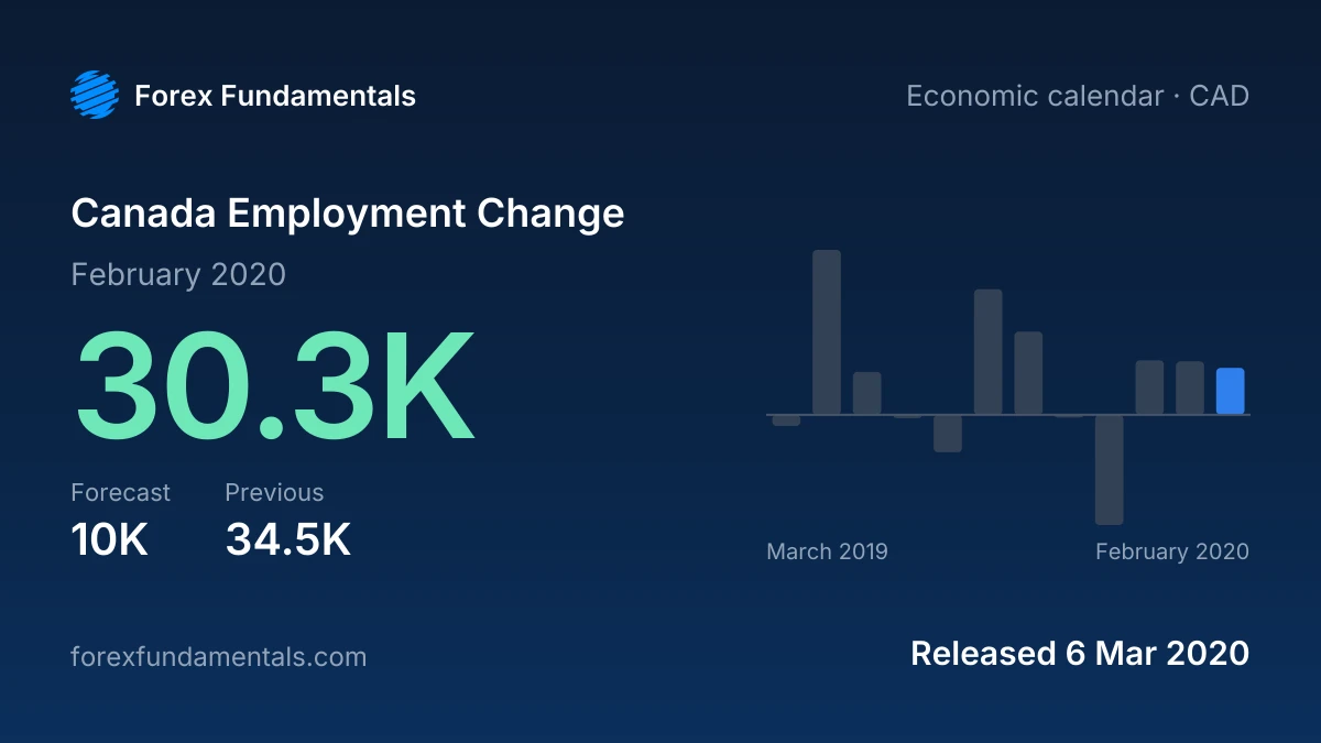 Canada Employment Change 6 March 2020: 30.3K for February 2020 against a 10K forecast, with the last 12 releases