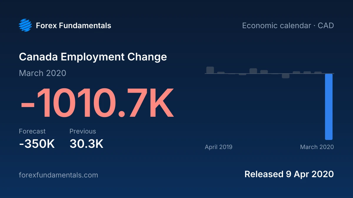 Canada Employment Change 9 April 2020: -1010.7K for March 2020 against a -350K forecast, with the last 12 releases