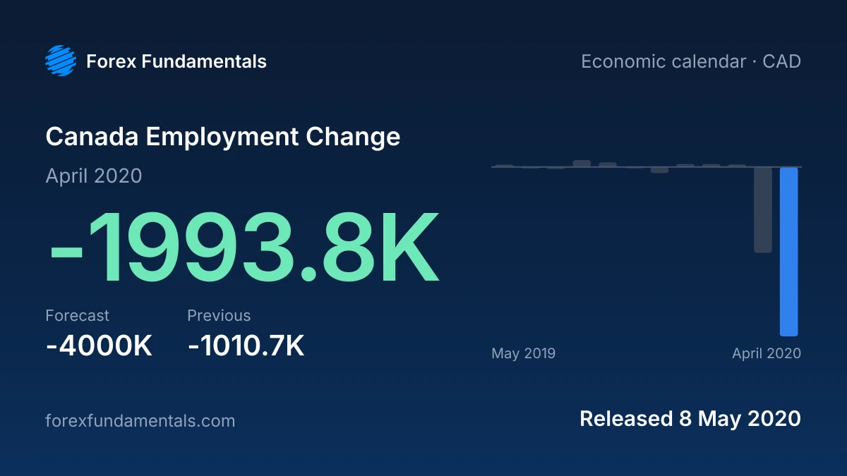 Canada Employment Change 8 May 2020: -1993.8K for April 2020 against a -4000K forecast, with the last 12 releases