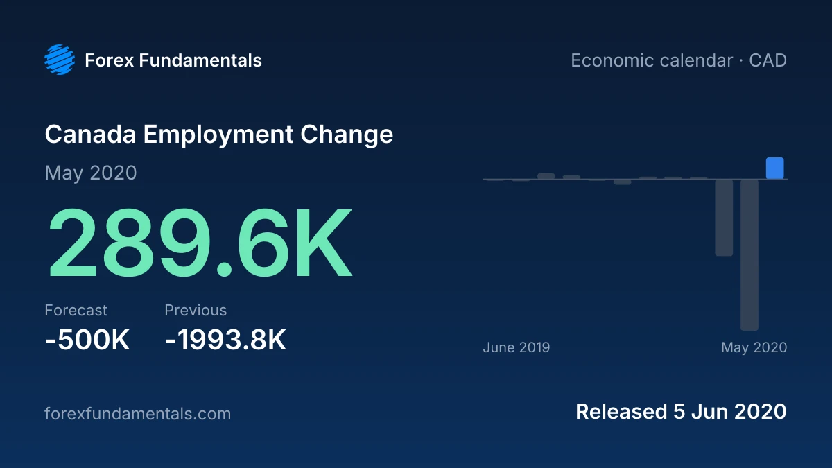 Canada Employment Change 5 June 2020: 289.6K for May 2020 against a -500K forecast, with the last 12 releases