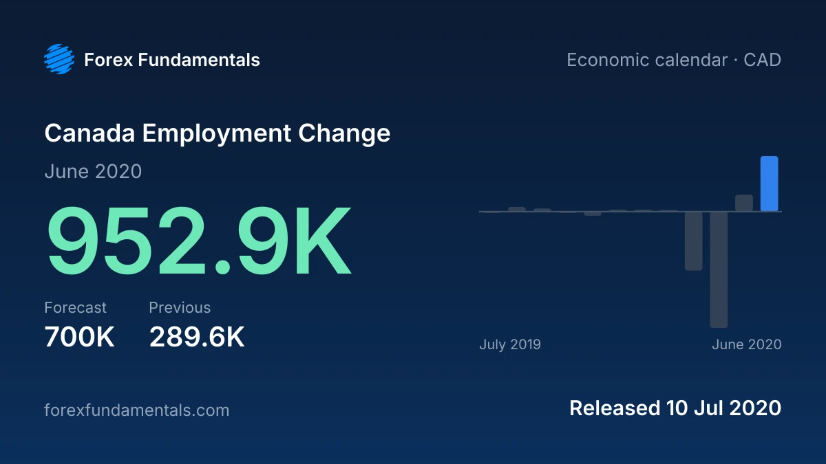 Canada Employment Change 10 July 2020: 952.9K for June 2020 against a 700K forecast, with the last 12 releases