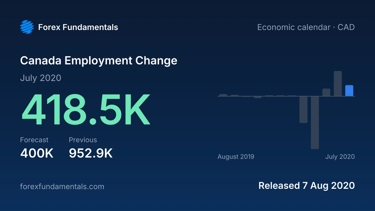 Canada Employment Change 7 August 2020: 418.5K for July 2020 against a 400K forecast, with the last 12 releases