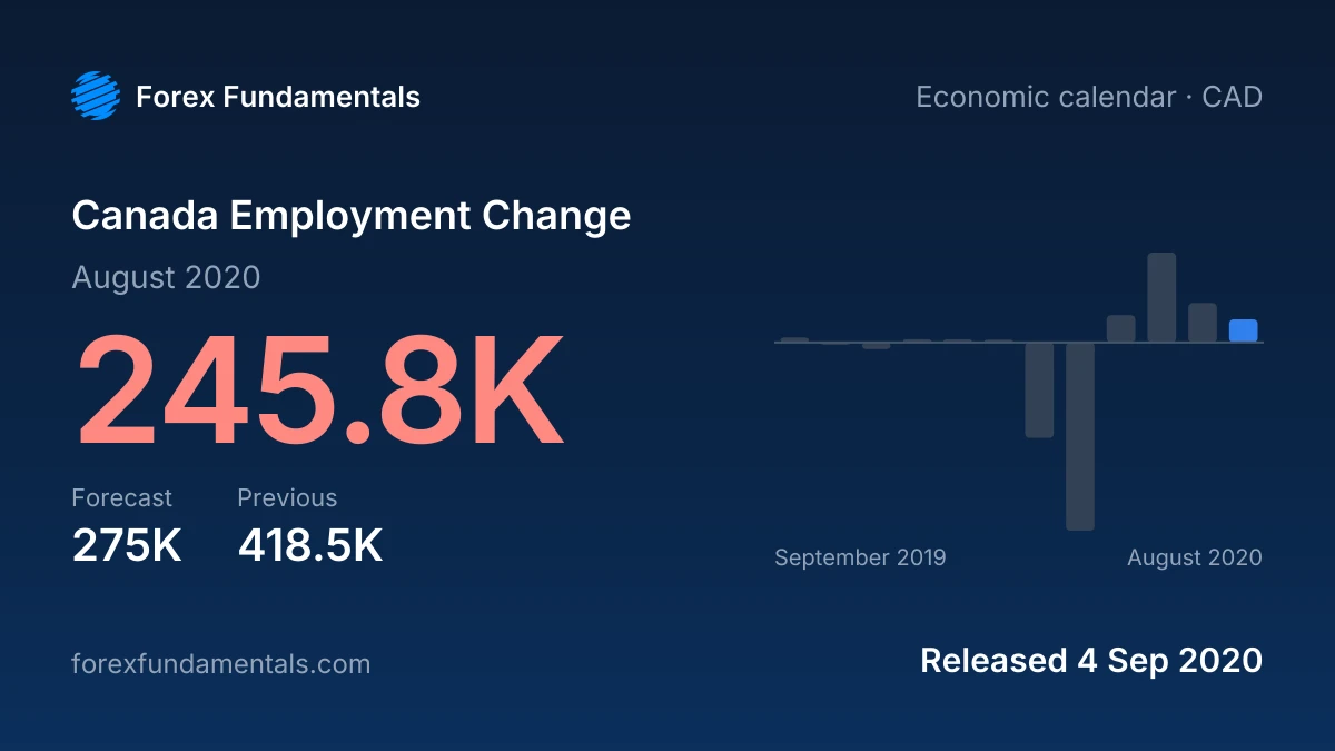 Canada Employment Change 4 September 2020: 245.8K for August 2020 against a 275K forecast, with the last 12 releases