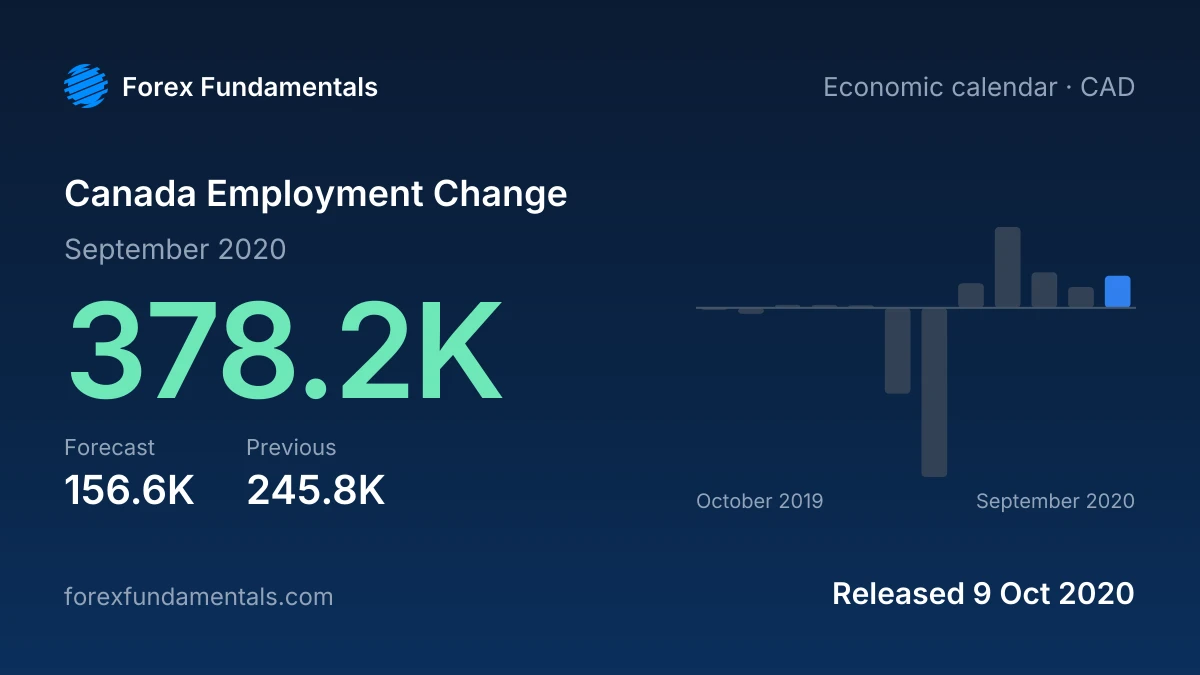 Canada Employment Change 9 October 2020: 378.2K for September 2020 against a 156.6K forecast, with the last 12 releases