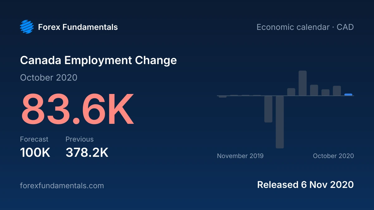 Canada Employment Change 6 November 2020: 83.6K for October 2020 against a 100K forecast, with the last 12 releases