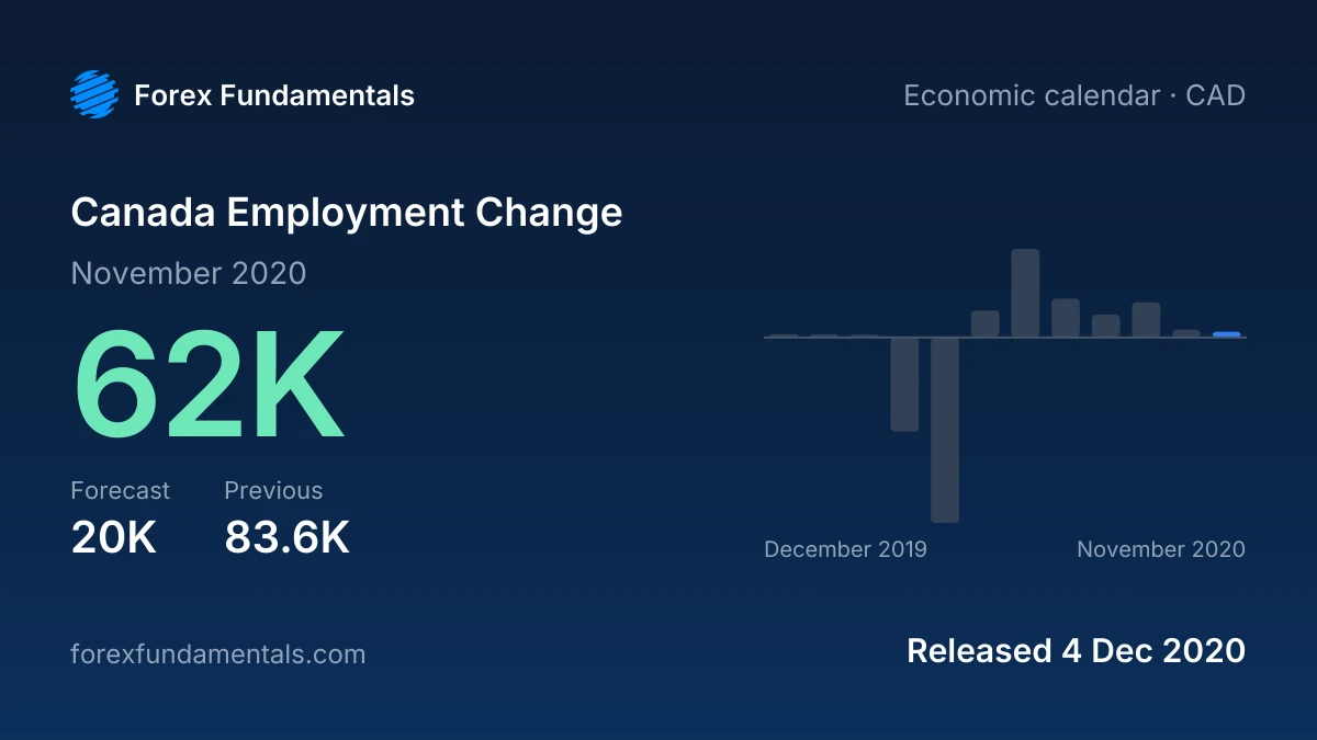 Canada Employment Change 4 December 2020: 62K for November 2020 against a 20K forecast, with the last 12 releases