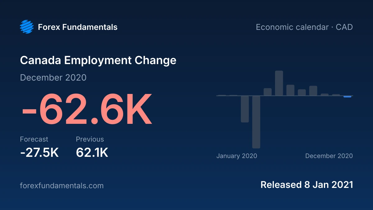 Canada Employment Change 8 January 2021: -62.6K for December 2020 against a -27.5K forecast, with the last 12 releases
