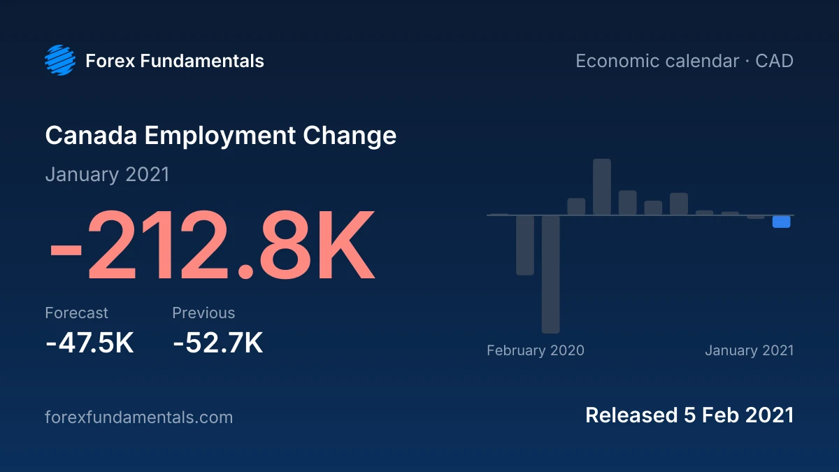 Canada Employment Change 5 February 2021: -212.8K for January 2021 against a -47.5K forecast, with the last 12 releases