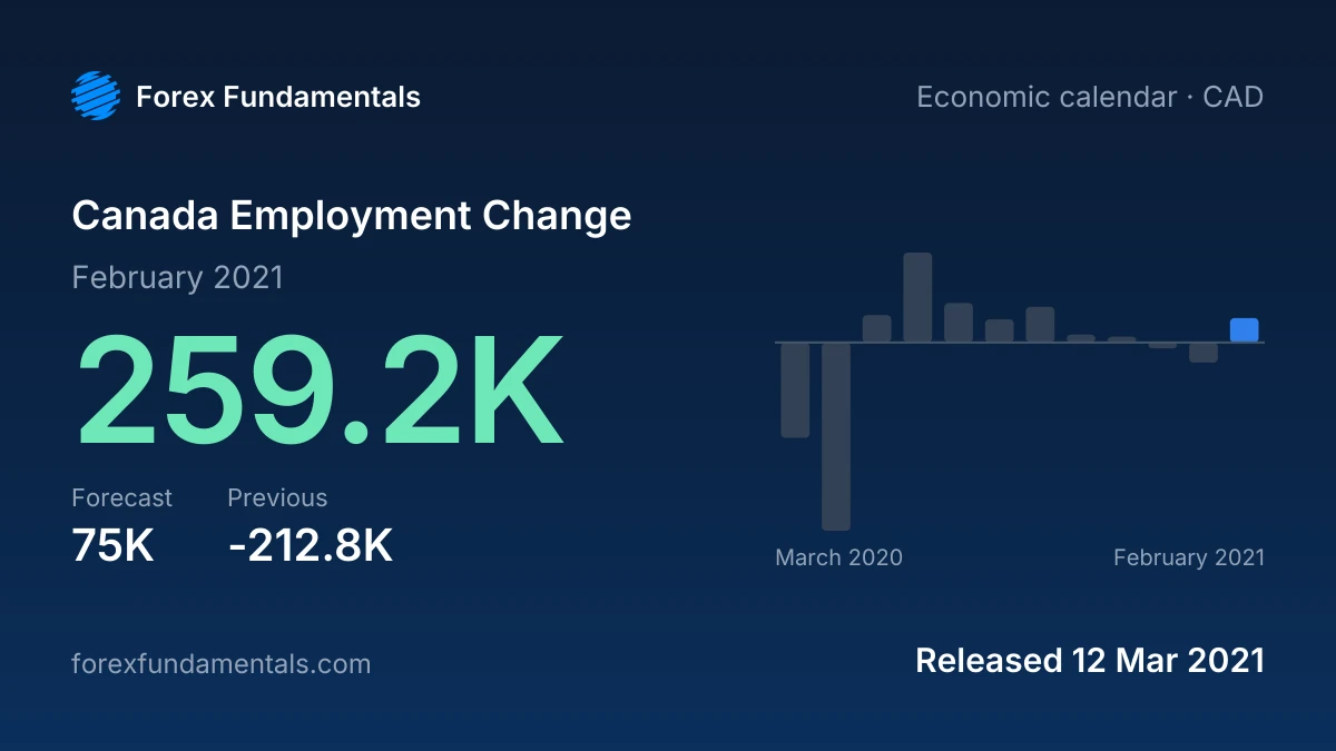 Canada Employment Change 12 March 2021: 259.2K for February 2021 against a 75K forecast, with the last 12 releases