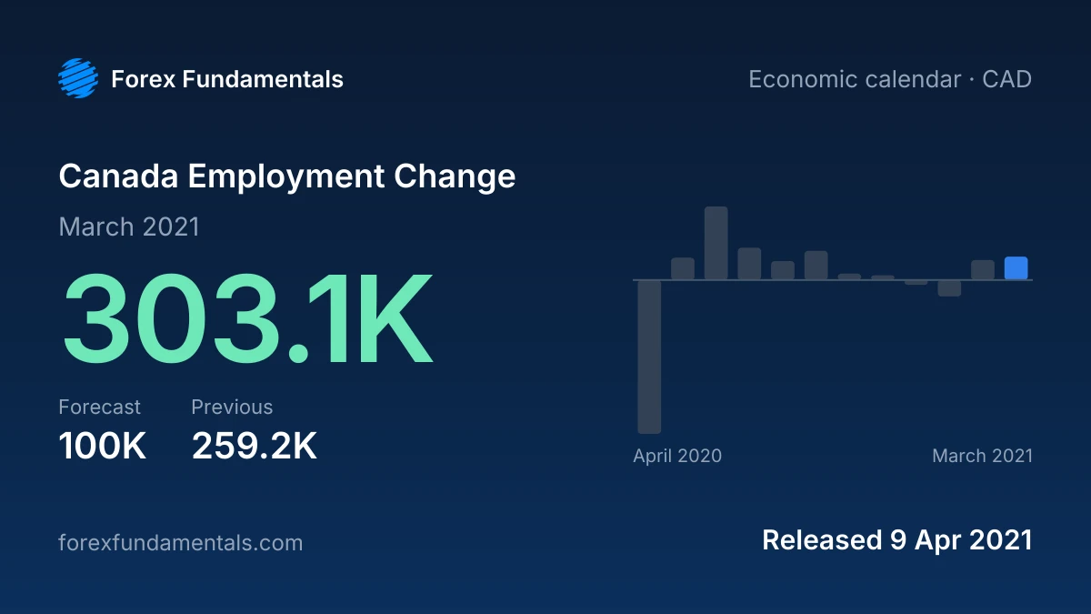 Canada Employment Change 9 April 2021: 303.1K for March 2021 against a 100K forecast, with the last 12 releases
