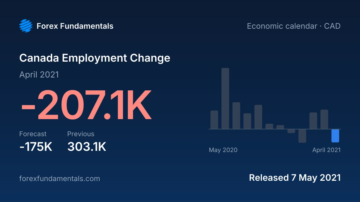 Canada Employment Change 7 May 2021: -207.1K for April 2021 against a -175K forecast, with the last 12 releases