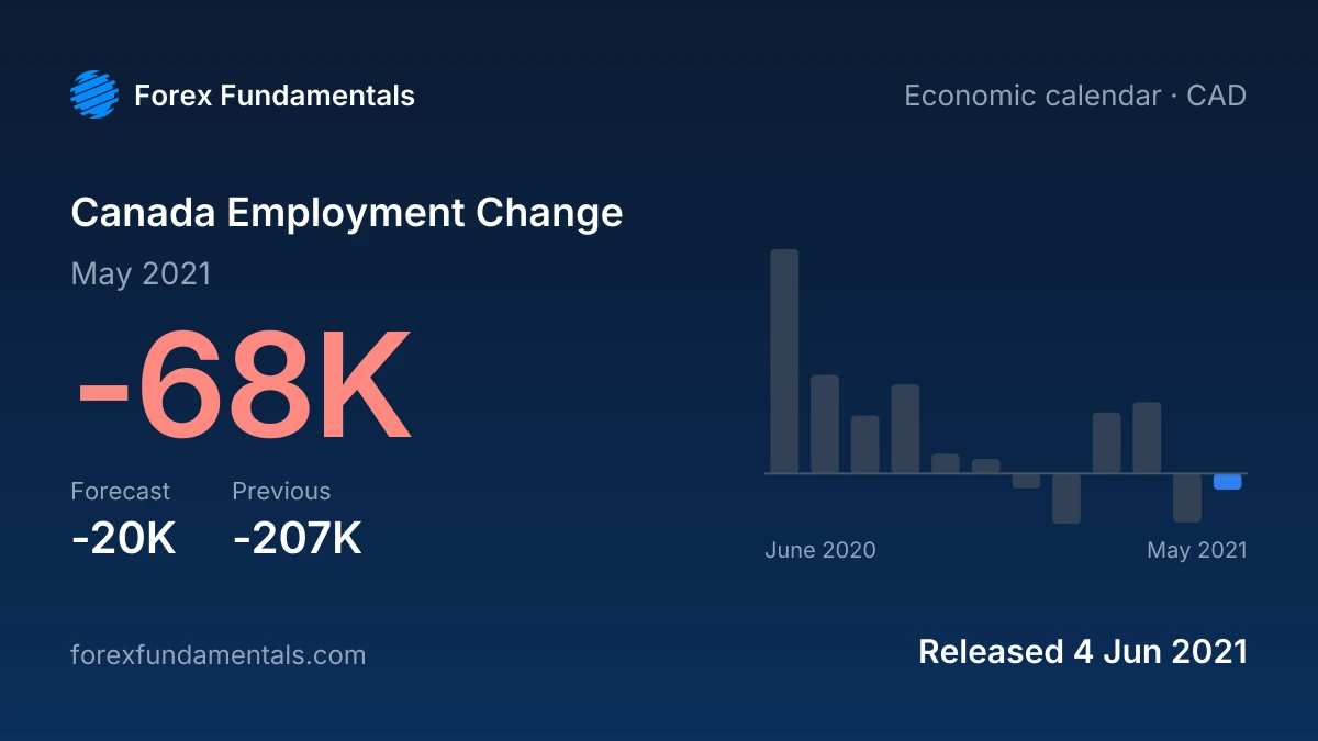Canada Employment Change 4 June 2021: -68K for May 2021 against a -20K forecast, with the last 12 releases