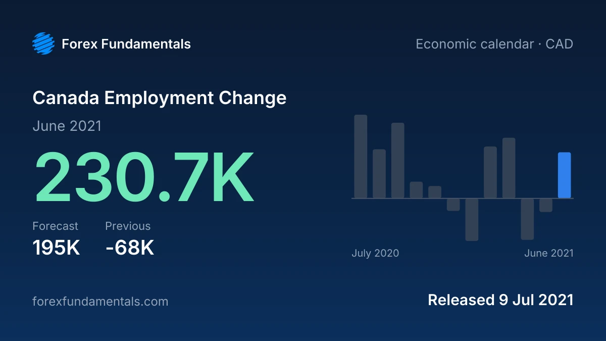 Canada Employment Change 9 July 2021: 230.7K for June 2021 against a 195K forecast, with the last 12 releases