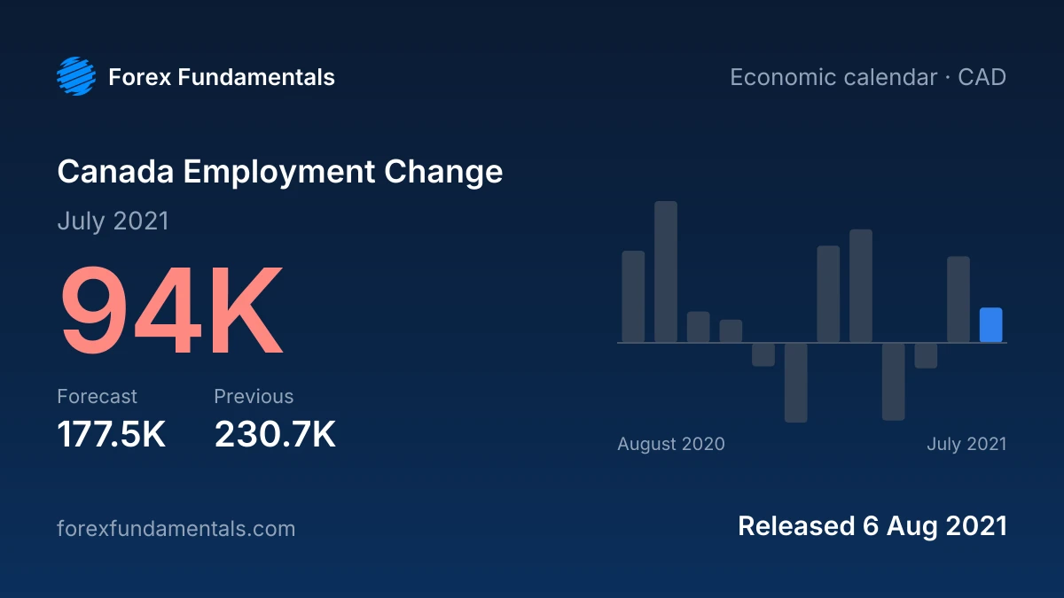 Canada Employment Change 6 August 2021: 94K for July 2021 against a 177.5K forecast, with the last 12 releases