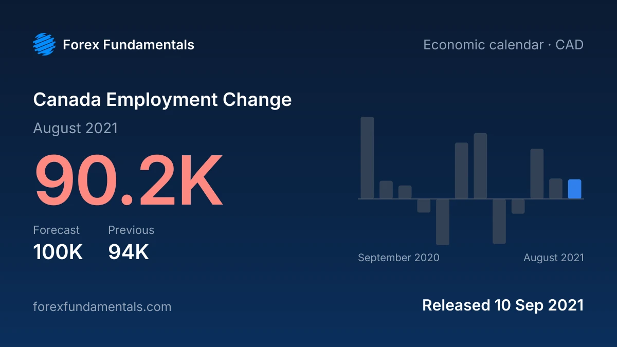 Canada Employment Change 10 September 2021: 90.2K for August 2021 against a 100K forecast, with the last 12 releases