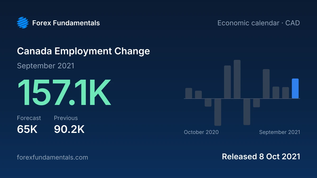 Canada Employment Change 8 October 2021: 157.1K for September 2021 against a 65K forecast, with the last 12 releases