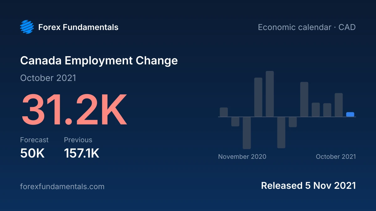 Canada Employment Change 5 November 2021: 31.2K for October 2021 against a 50K forecast, with the last 12 releases