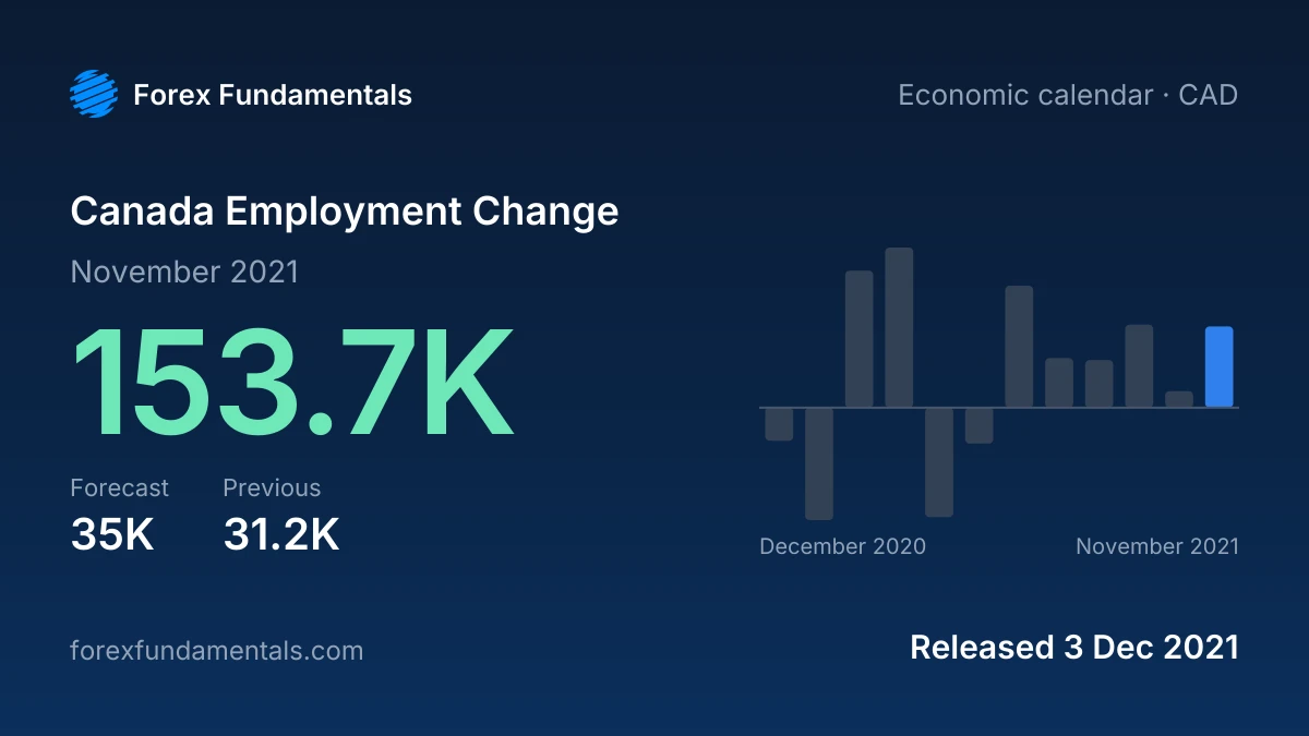 Canada Employment Change 3 December 2021: 153.7K for November 2021 against a 35K forecast, with the last 12 releases