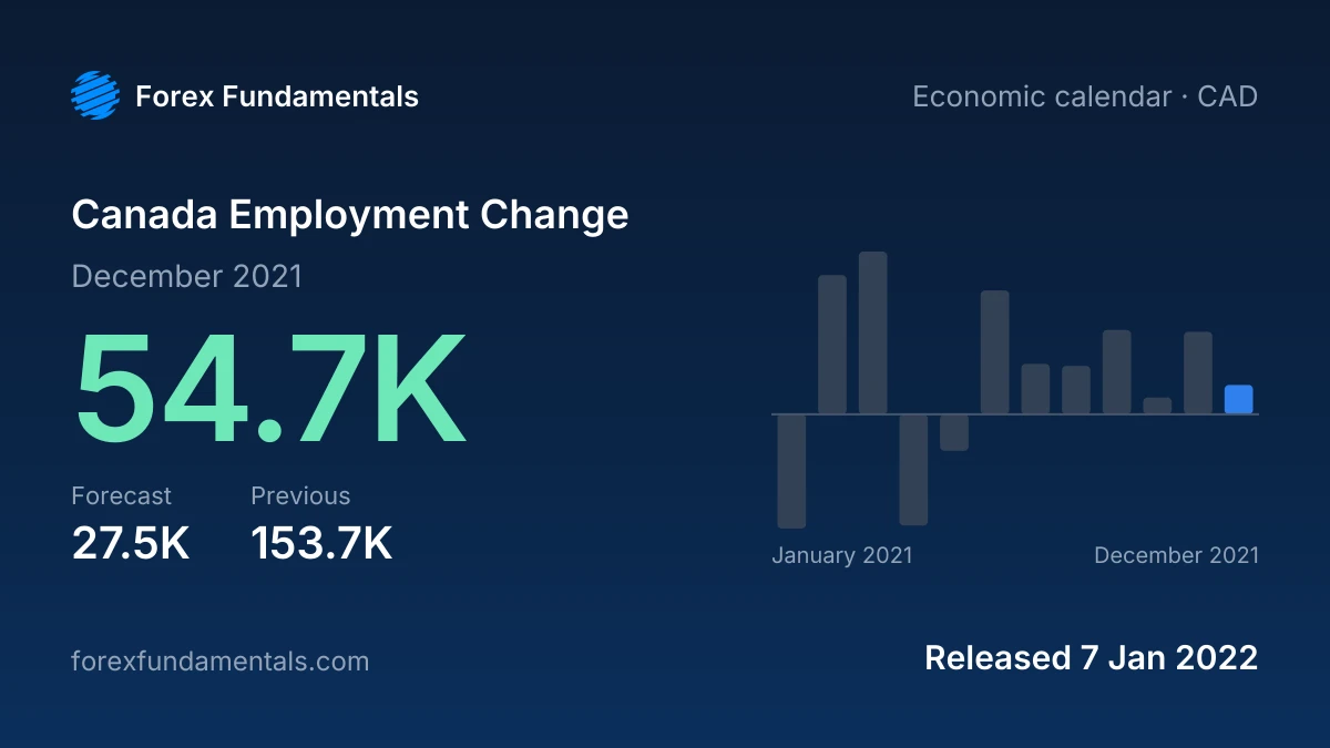 Canada Employment Change 7 January 2022: 54.7K for December 2021 against a 27.5K forecast, with the last 12 releases