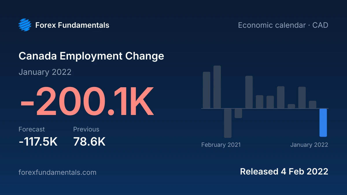 Canada Employment Change 4 February 2022: -200.1K for January 2022 against a -117.5K forecast, with the last 12 releases