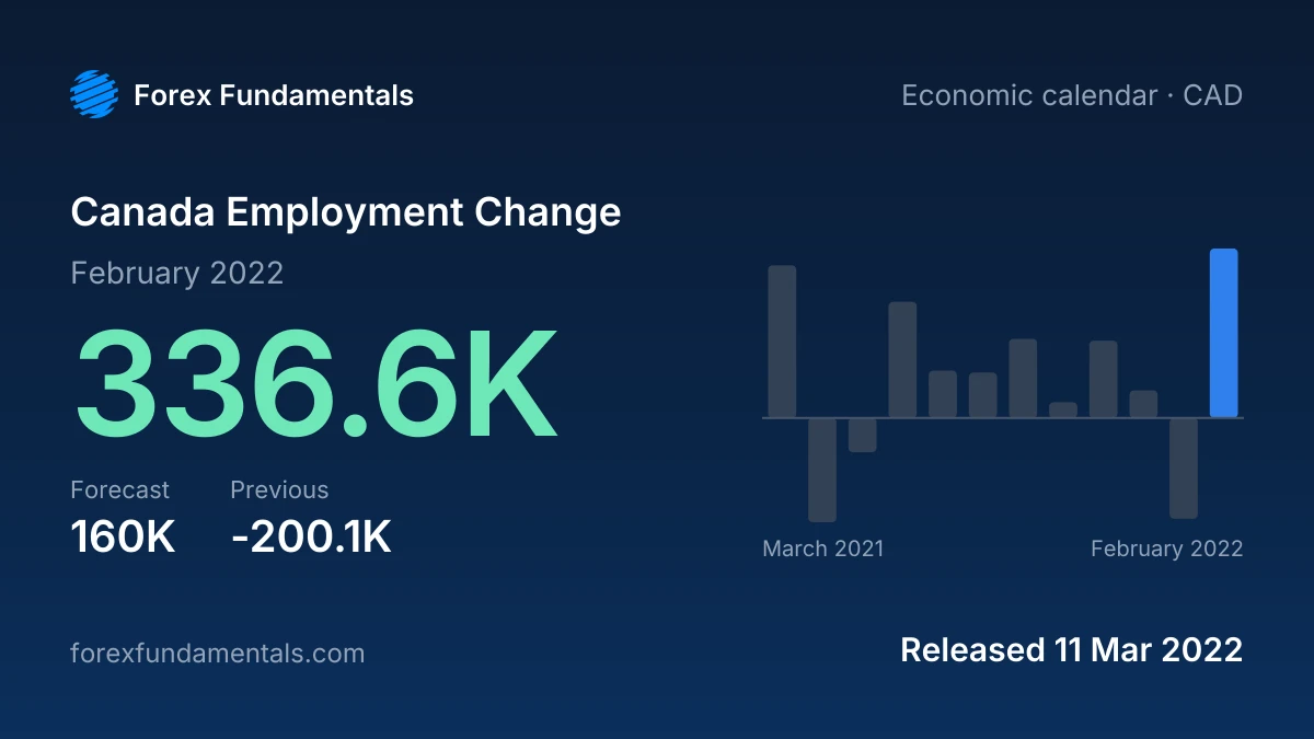 Canada Employment Change 11 March 2022: 336.6K for February 2022 against a 160K forecast, with the last 12 releases