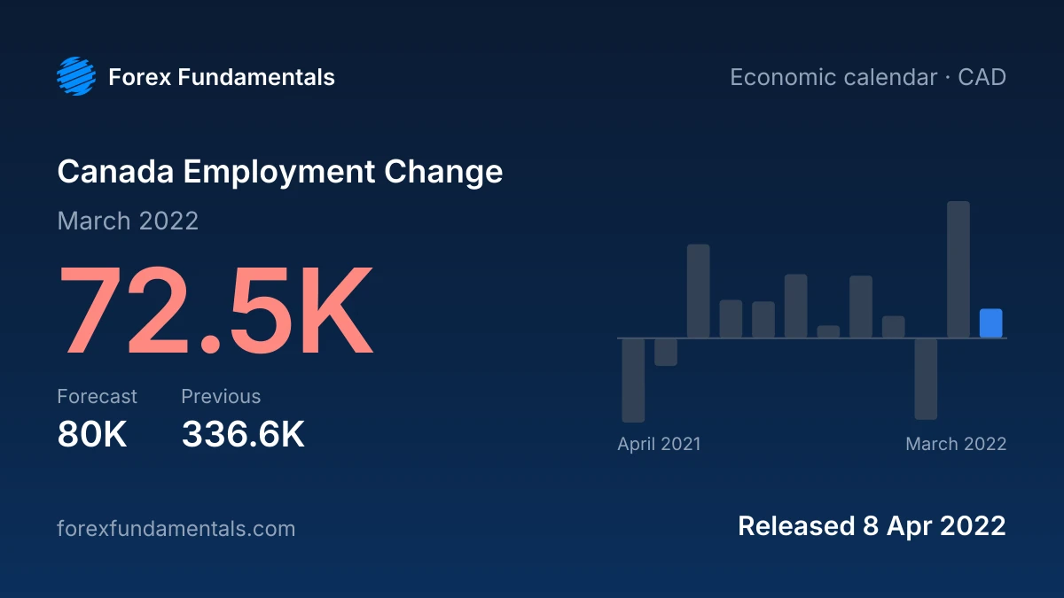 Canada Employment Change 8 April 2022: 72.5K for March 2022 against a 80K forecast, with the last 12 releases