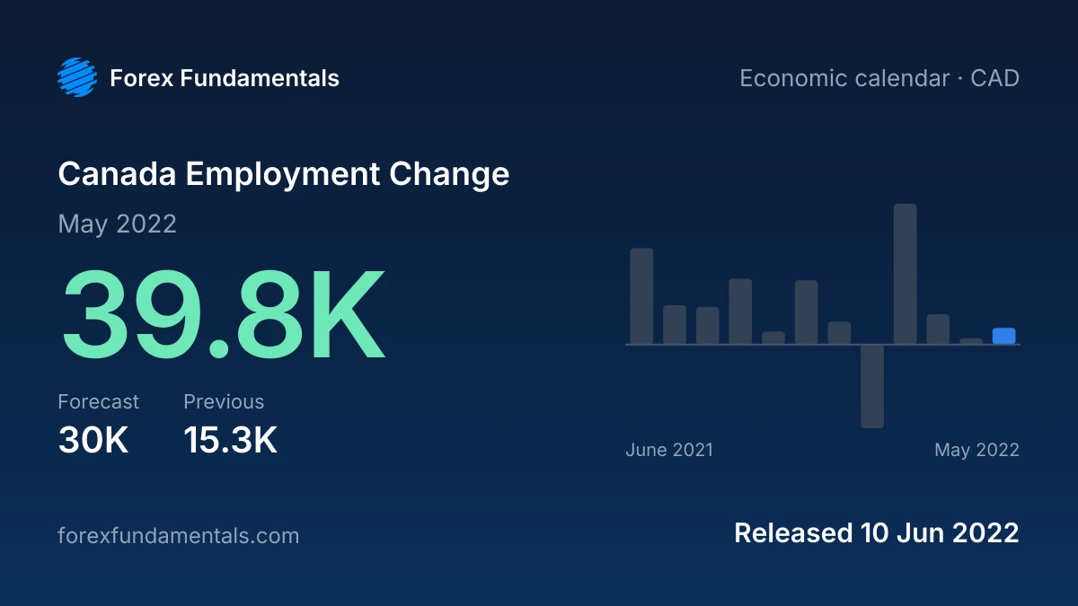 Canada Employment Change 10 June 2022: 39.8K for May 2022 against a 30K forecast, with the last 12 releases