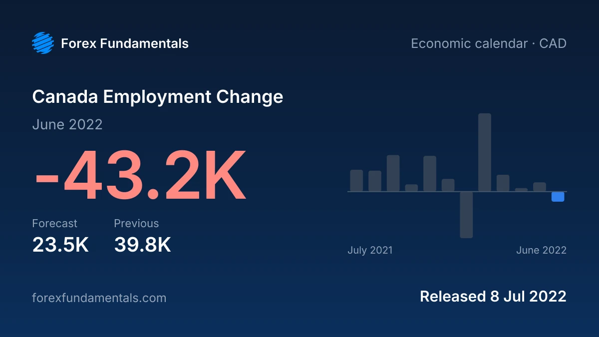Canada Employment Change 8 July 2022: -43.2K for June 2022 against a 23.5K forecast, with the last 12 releases