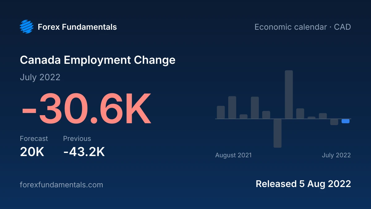Canada Employment Change 5 August 2022: -30.6K for July 2022 against a 20K forecast, with the last 12 releases