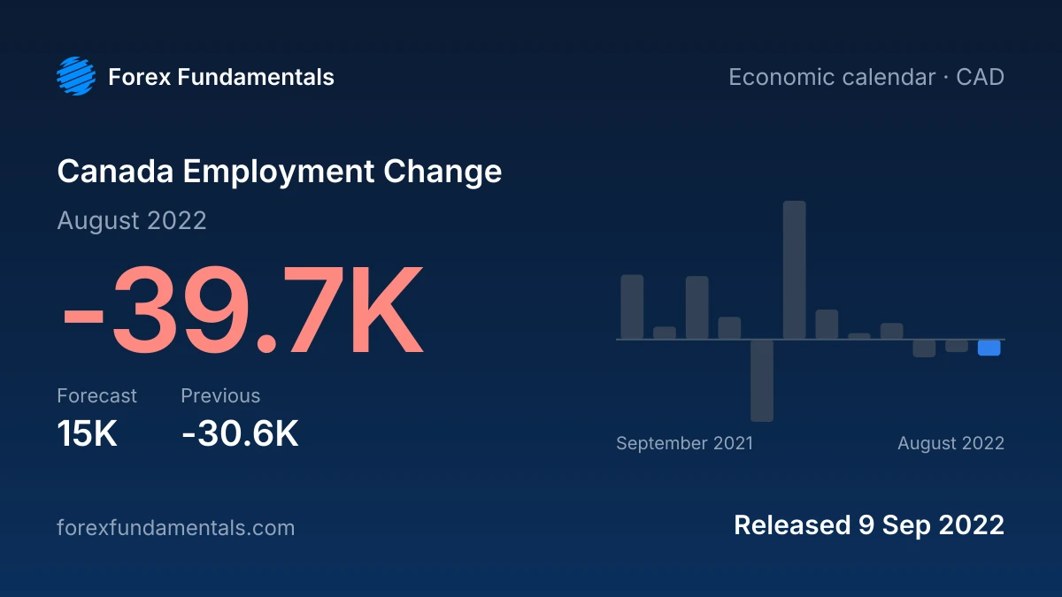 Canada Employment Change 9 September 2022: -39.7K for August 2022 against a 15K forecast, with the last 12 releases