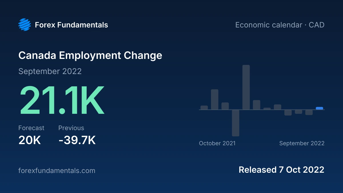 Canada Employment Change 7 October 2022: 21.1K for September 2022 against a 20K forecast, with the last 12 releases