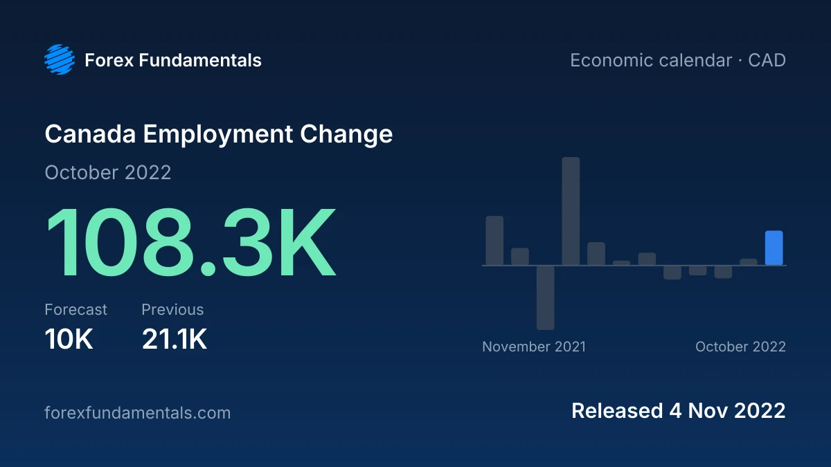 Canada Employment Change 4 November 2022: 108.3K for October 2022 against a 10K forecast, with the last 12 releases