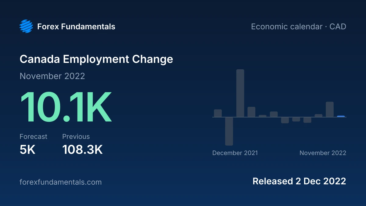 Canada Employment Change 2 December 2022: 10.1K for November 2022 against a 5K forecast, with the last 12 releases
