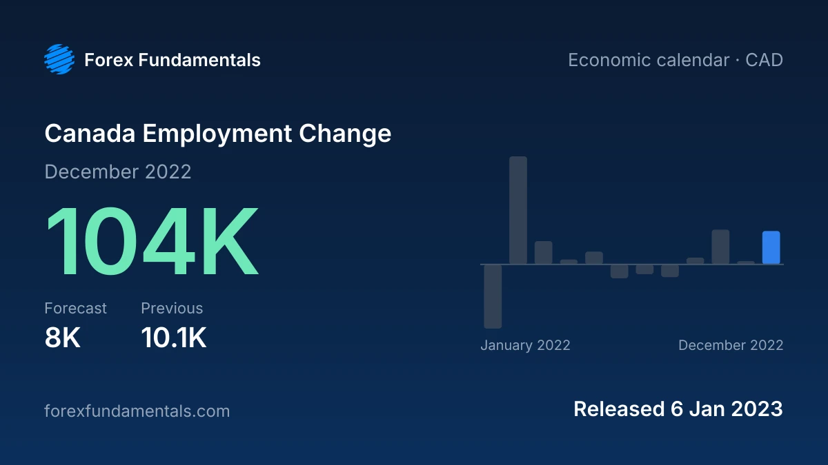 Canada Employment Change 6 January 2023: 104K for December 2022 against a 8K forecast, with the last 12 releases