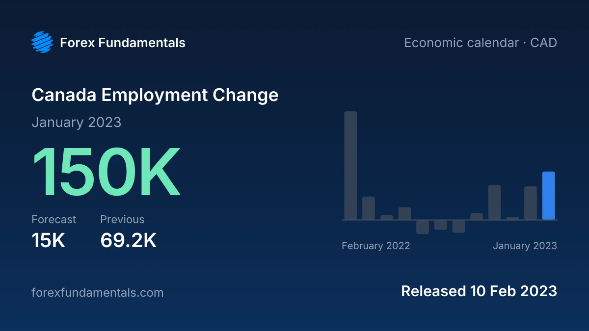 Canada Employment Change 10 February 2023: 150K for January 2023 against a 15K forecast, with the last 12 releases