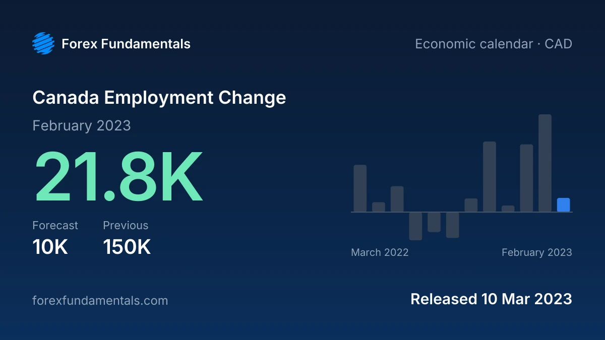 Canada Employment Change 10 March 2023: 21.8K for February 2023 against a 10K forecast, with the last 12 releases