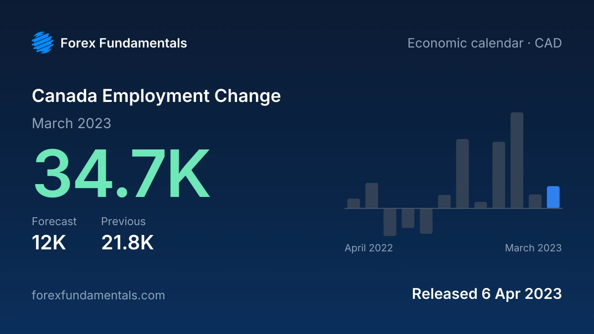 Canada Employment Change 6 April 2023: 34.7K for March 2023 against a 12K forecast, with the last 12 releases