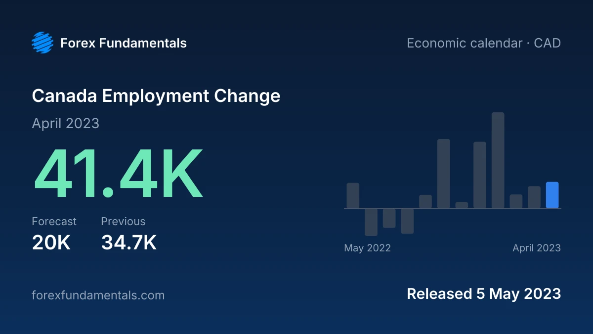 Canada Employment Change 5 May 2023: 41.4K for April 2023 against a 20K forecast, with the last 12 releases