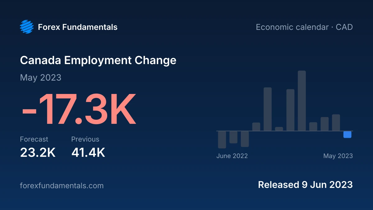 Canada Employment Change 9 June 2023: -17.3K for May 2023 against a 23.2K forecast, with the last 12 releases