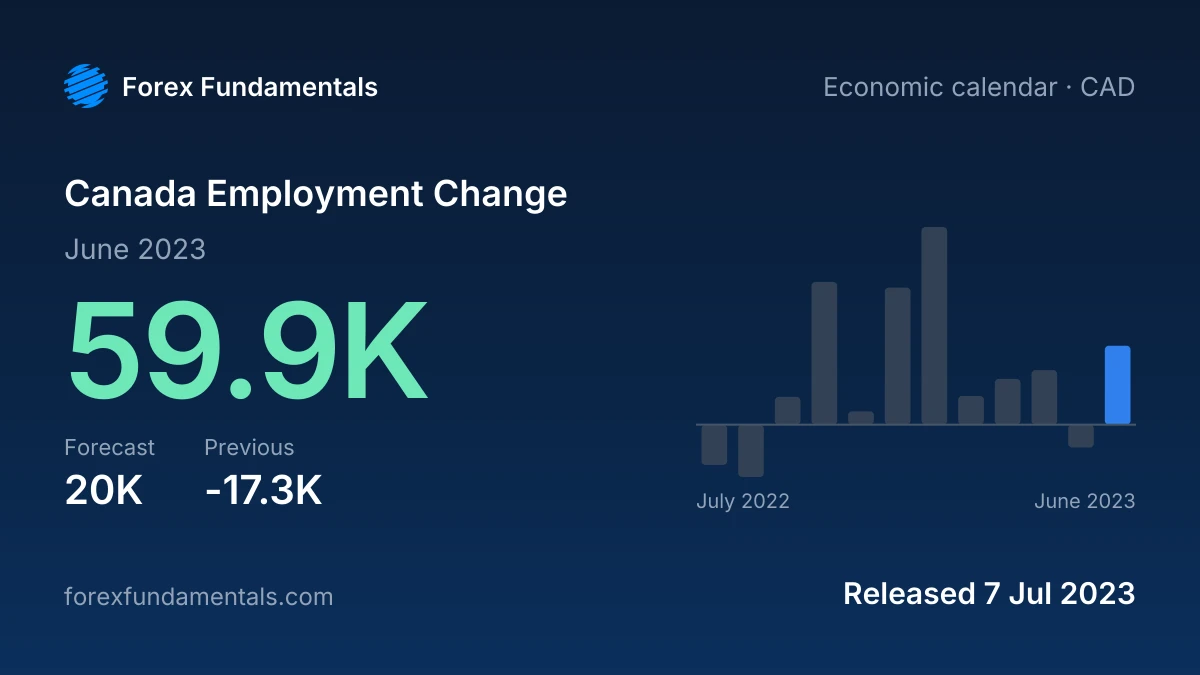 Canada Employment Change 7 July 2023: 59.9K for June 2023 against a 20K forecast, with the last 12 releases