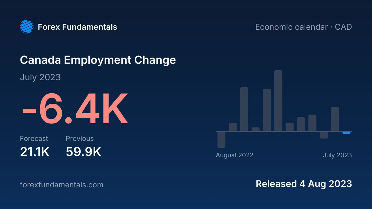 Canada Employment Change 4 August 2023: -6.4K for July 2023 against a 21.1K forecast, with the last 12 releases