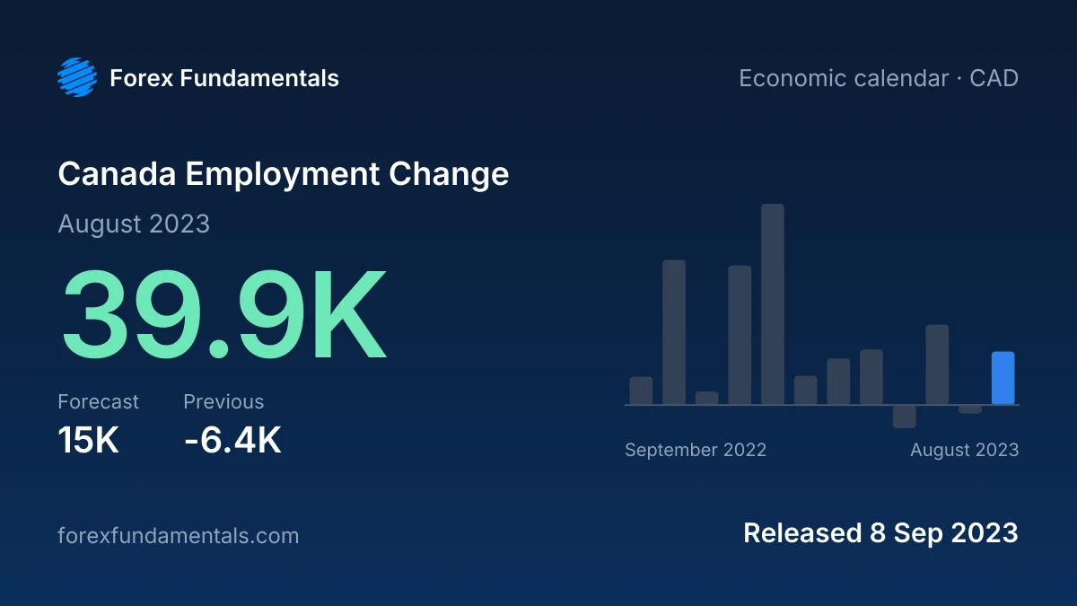 Canada Employment Change 8 September 2023: 39.9K for August 2023 against a 15K forecast, with the last 12 releases