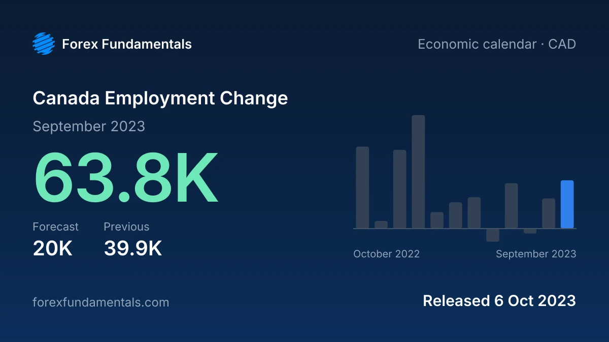 Canada Employment Change 6 October 2023: 63.8K for September 2023 against a 20K forecast, with the last 12 releases