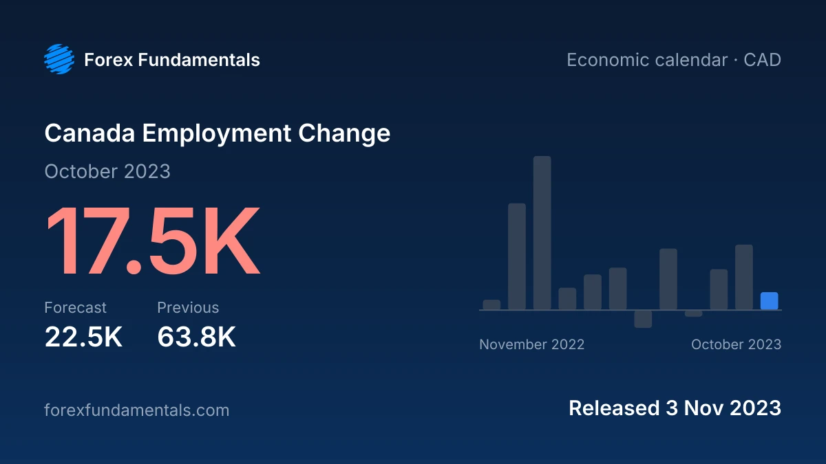 Canada Employment Change 3 November 2023: 17.5K for October 2023 against a 22.5K forecast, with the last 12 releases