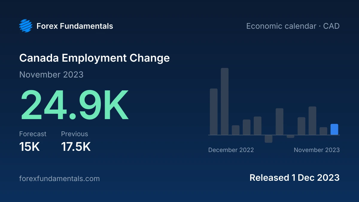 Canada Employment Change 1 December 2023: 24.9K for November 2023 against a 15K forecast, with the last 12 releases