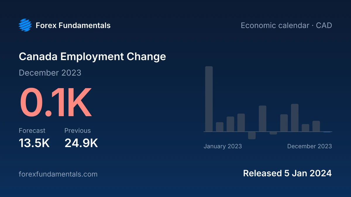 Canada Employment Change 5 January 2024: 0.1K for December 2023 against a 13.5K forecast, with the last 12 releases